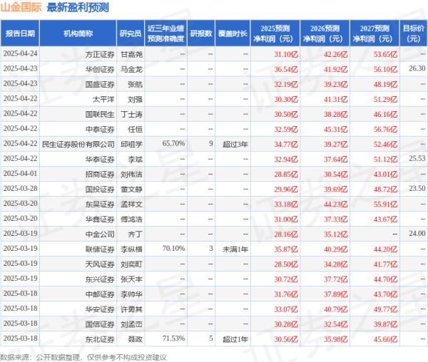 股票配资平台门户 天风证券: 给予山金国际买入评级