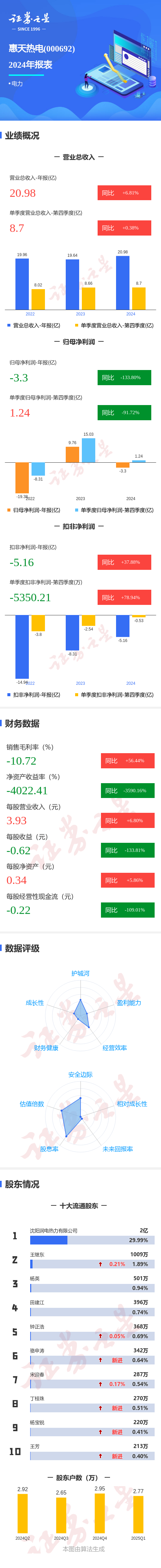 杆杆配资网 图解惠天热电年报: 第四季度单季净利润同比减91.72%