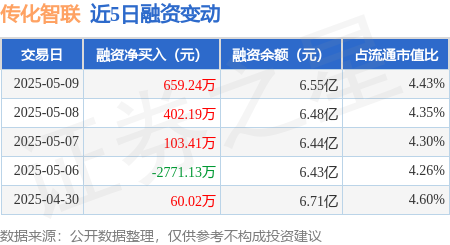 股配资平台 传化智联：5月9日融资净买入659.24万元，连续3日累计净买入1164.84万元