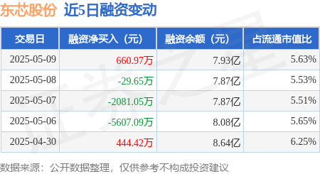 股票配资吧 东芯股份：5月9日融资买入4866.37万元，融资融券余额7.95亿元