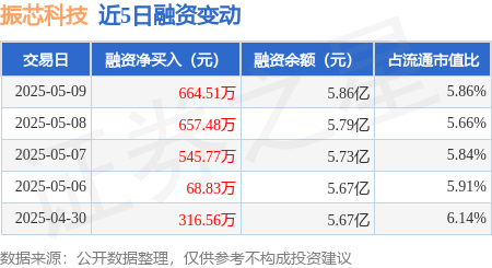 专业炒股配资网站 振芯科技：5月9日融资净买入664.51万元，连续3日累计净买入1867.77万元