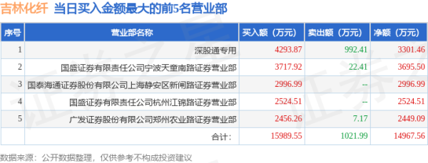 配资查询导航网 5月15日吉林化纤(000420)龙虎榜数据: 游资上海超短帮、炒股养家上榜