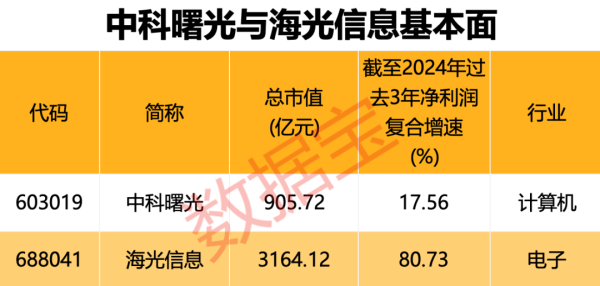 配资专业股票配资网站 突发！半导体行业重大重组，3000亿元巨头 “鲸吞” 900亿元龙头！“中特估”+“科特估” 行情，要爆？